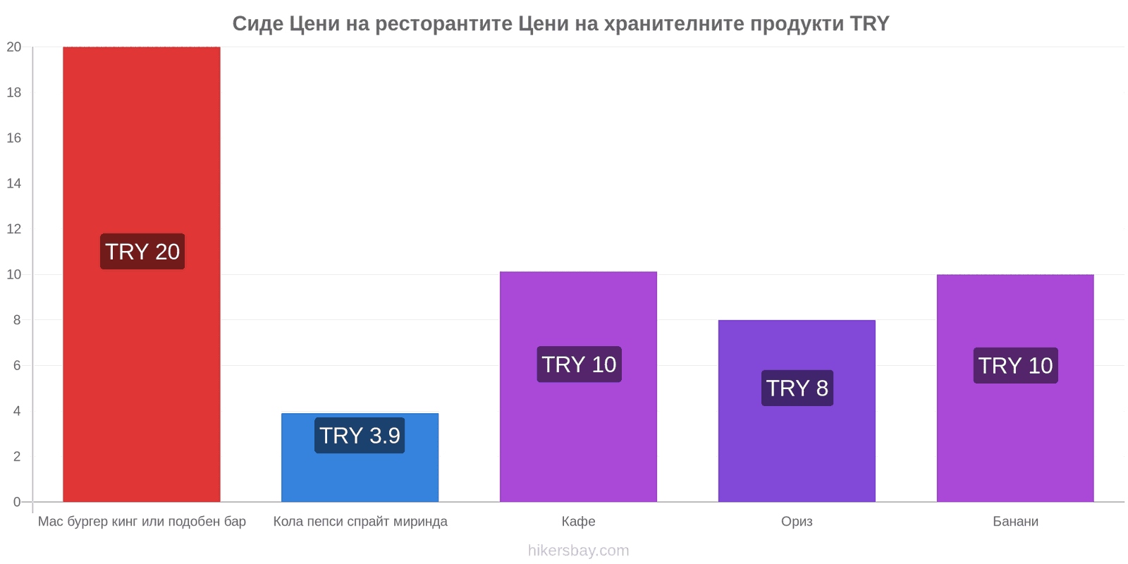 Сиде промени в цените hikersbay.com