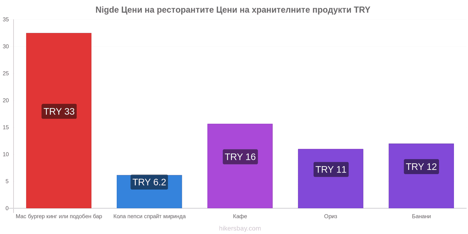 Nigde промени в цените hikersbay.com