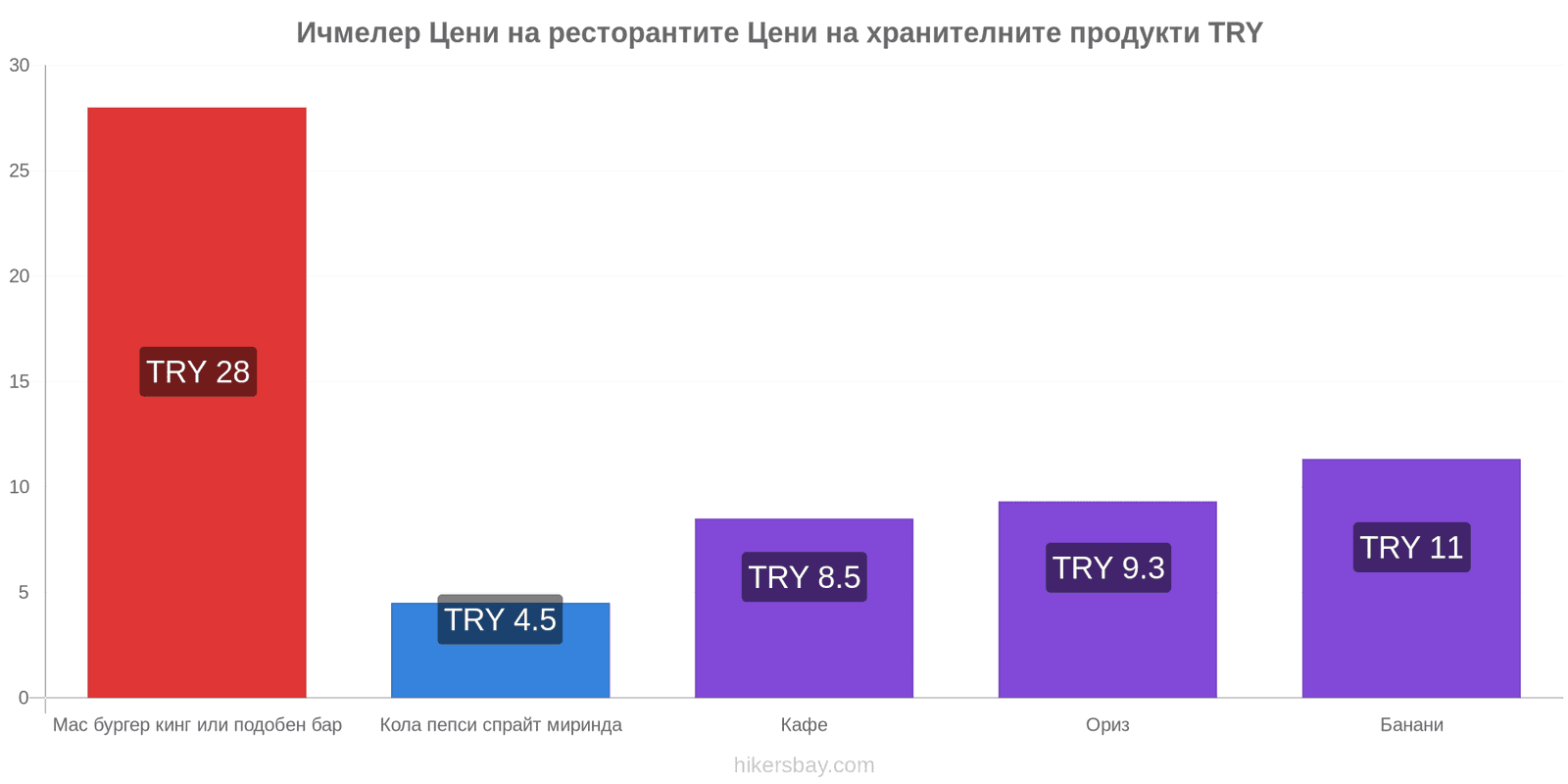 Ичмелер промени в цените hikersbay.com