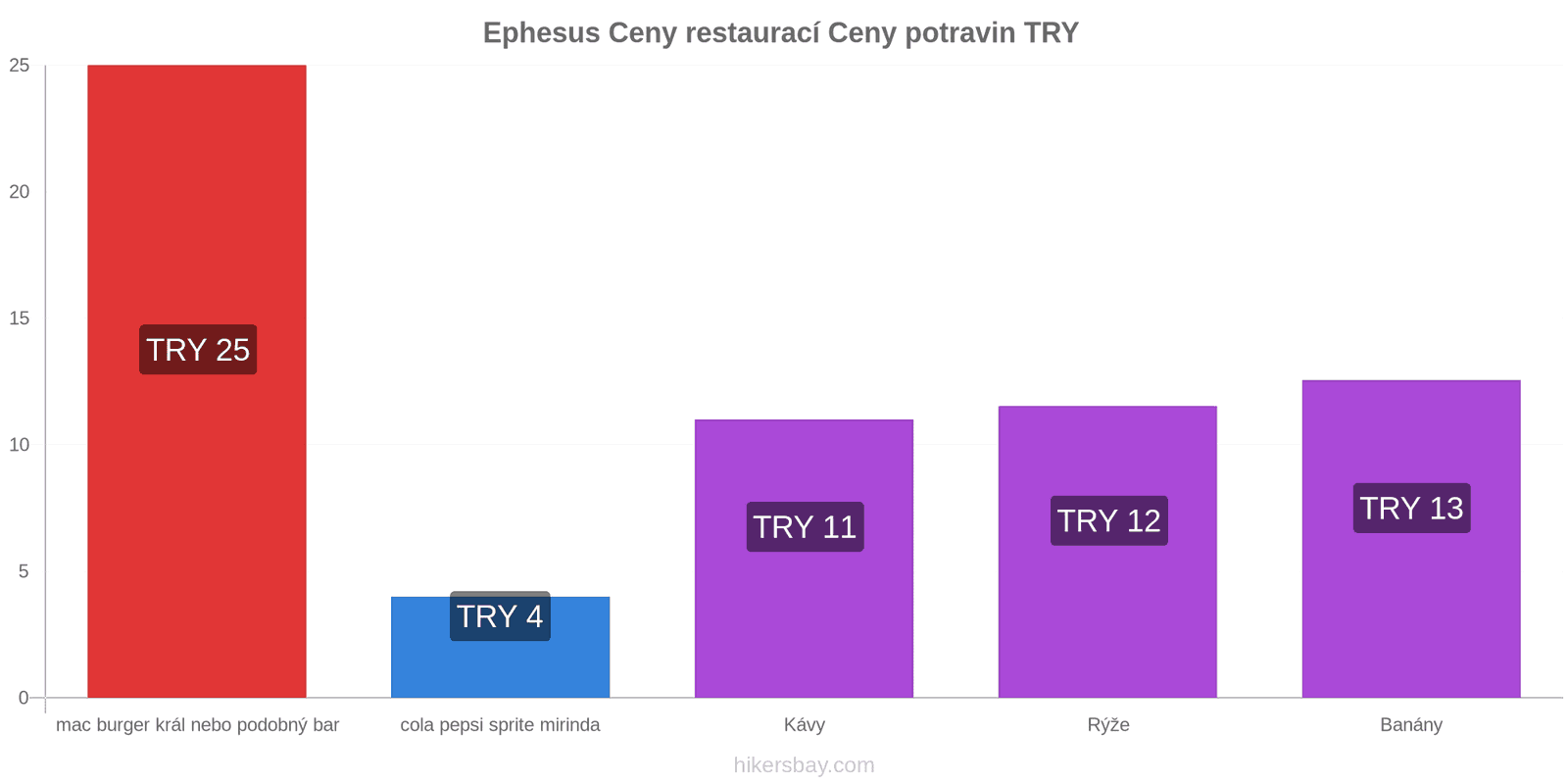 Ephesus změny cen hikersbay.com