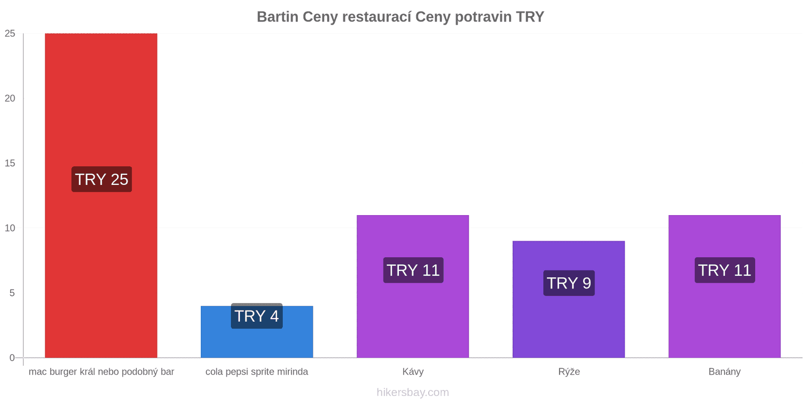 Bartin změny cen hikersbay.com