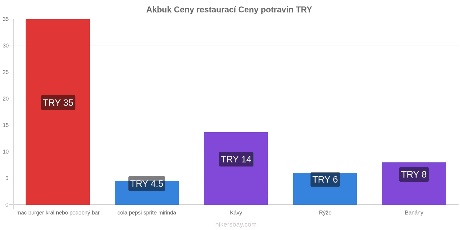 Akbuk změny cen hikersbay.com