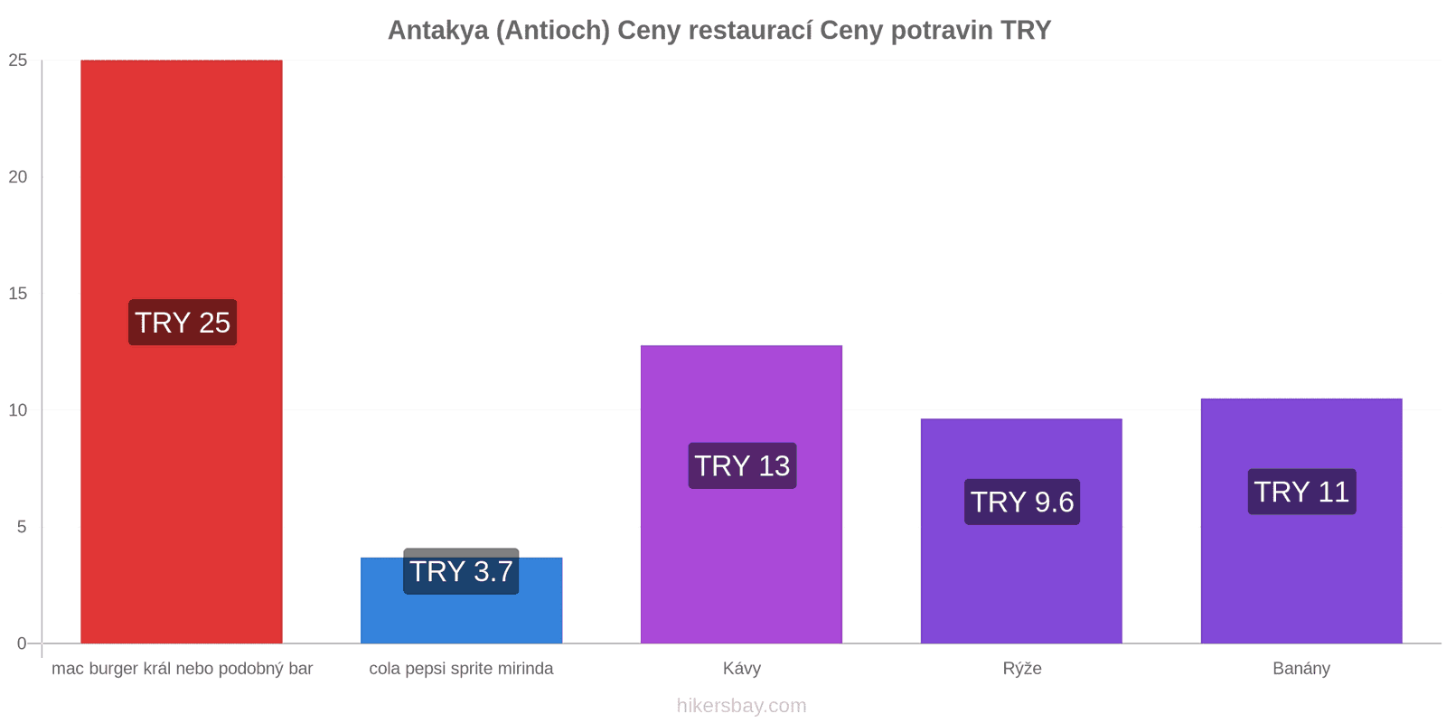 Antakya (Antioch) změny cen hikersbay.com