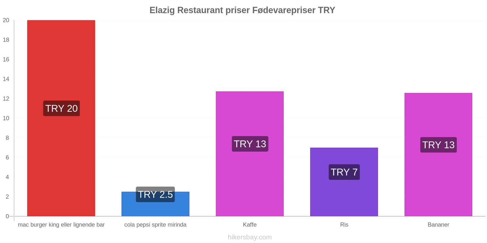 Elazig prisændringer hikersbay.com