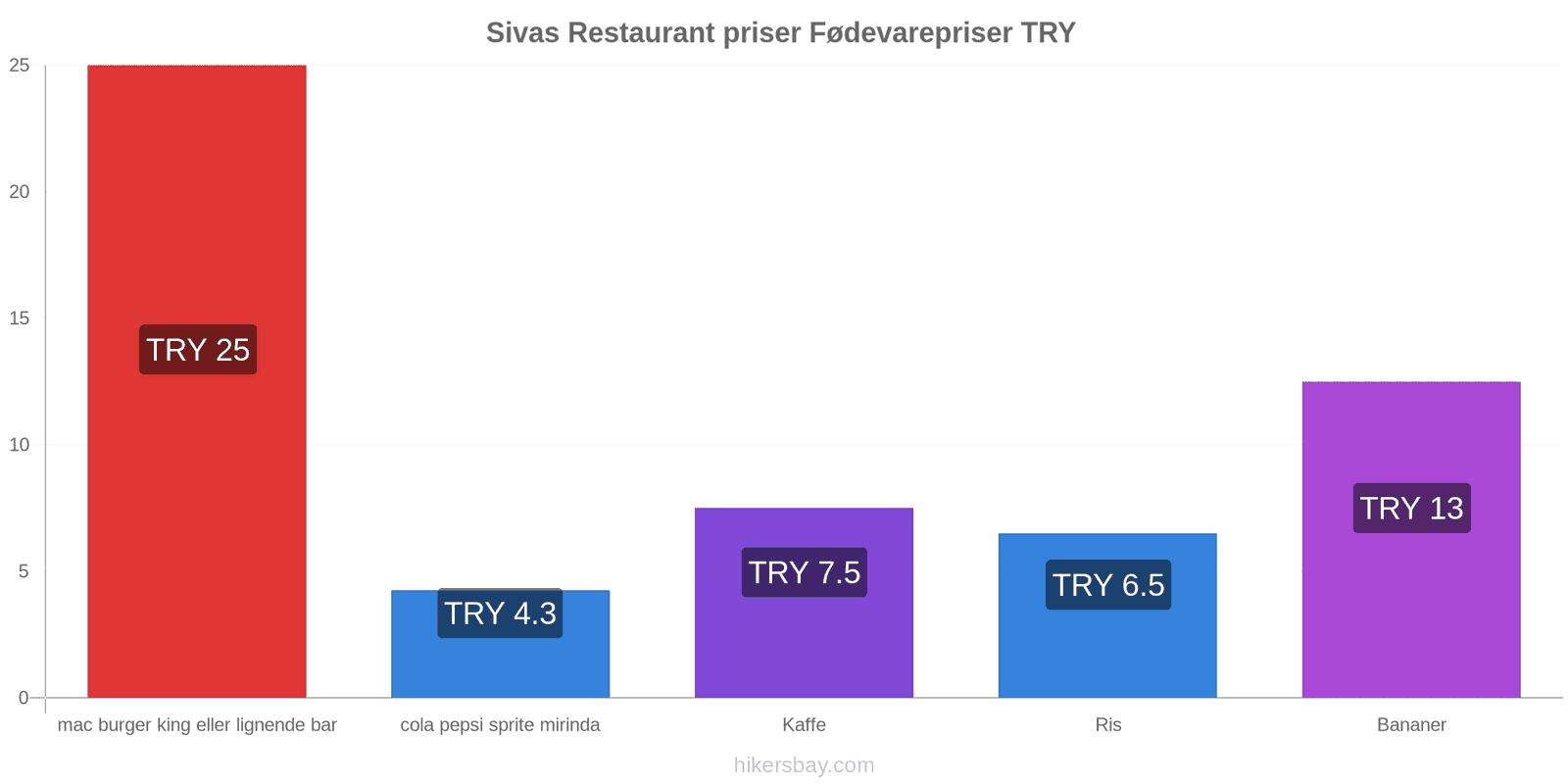 Sivas prisændringer hikersbay.com