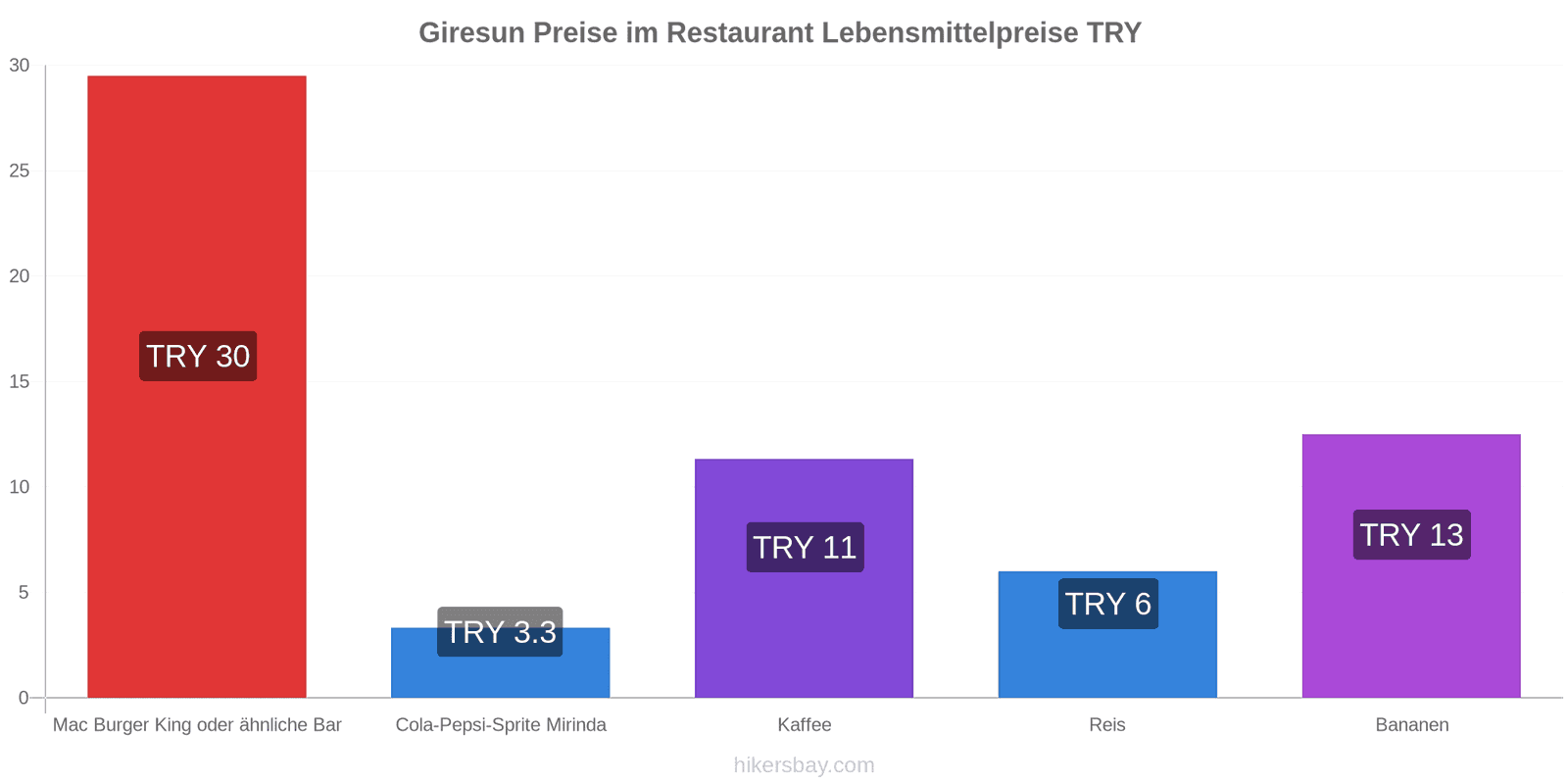 Giresun Preisänderungen hikersbay.com