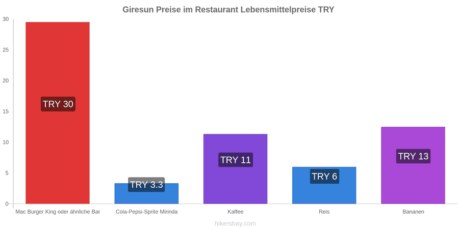 Giresun Preisänderungen hikersbay.com