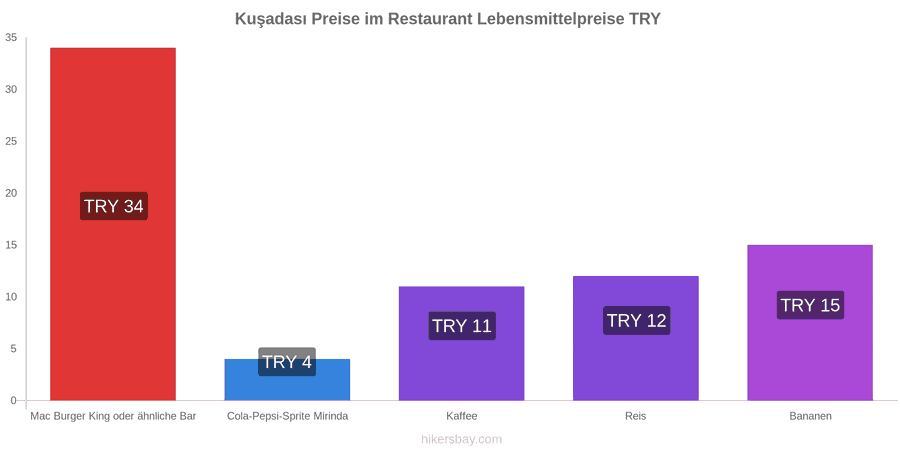Kuşadası Preisänderungen hikersbay.com