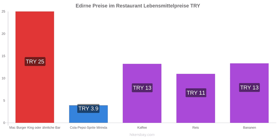 Edirne Preisänderungen hikersbay.com
