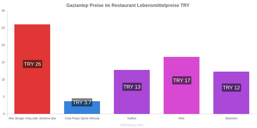Gaziantep Preisänderungen hikersbay.com