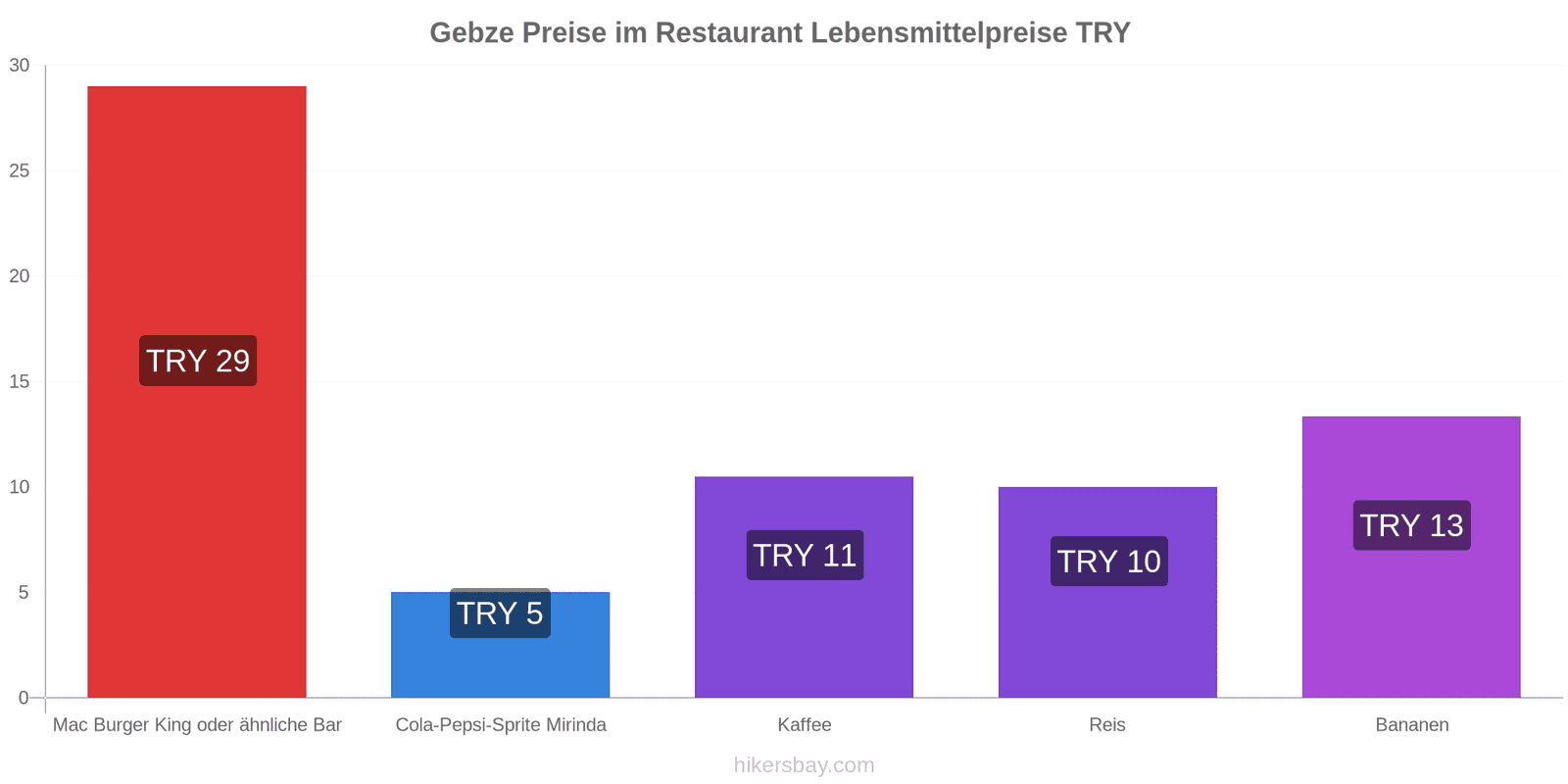 Gebze Preisänderungen hikersbay.com