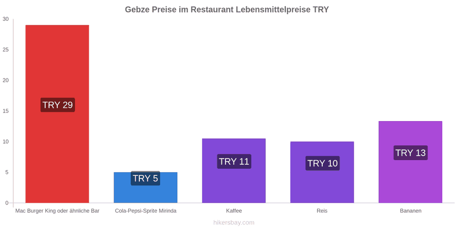 Gebze Preisänderungen hikersbay.com