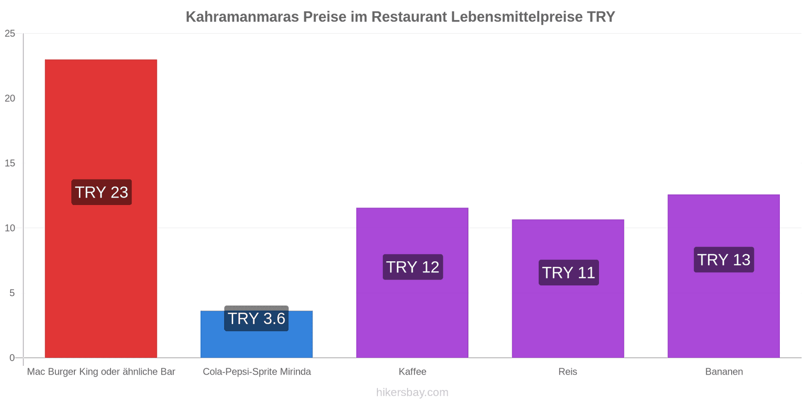 Kahramanmaras Preisänderungen hikersbay.com