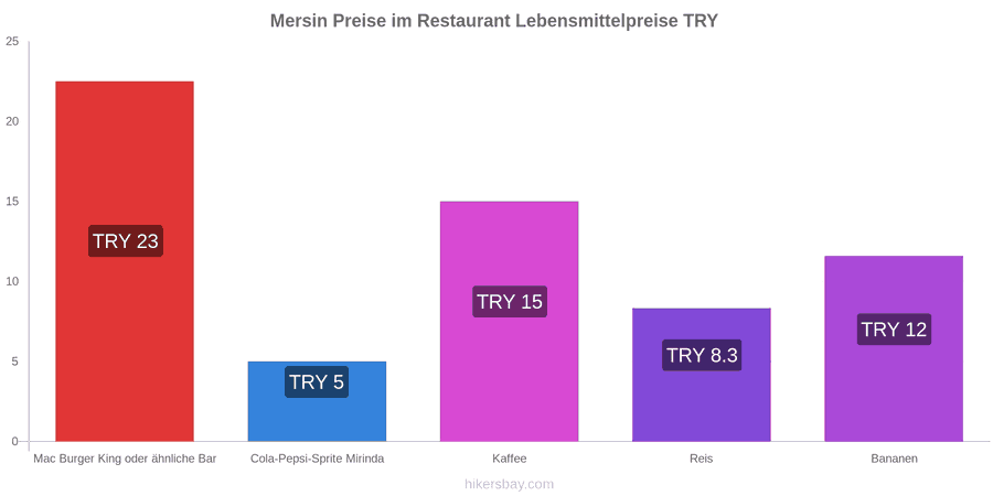 Mersin Preisänderungen hikersbay.com