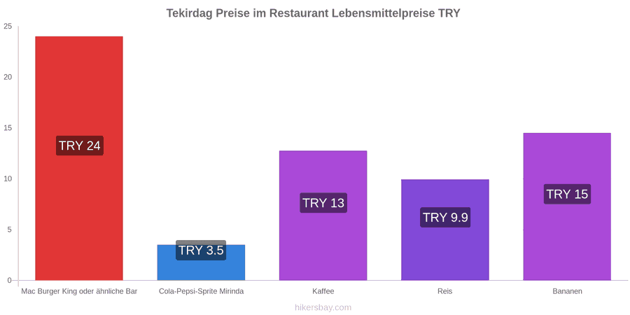 Tekirdag Preisänderungen hikersbay.com