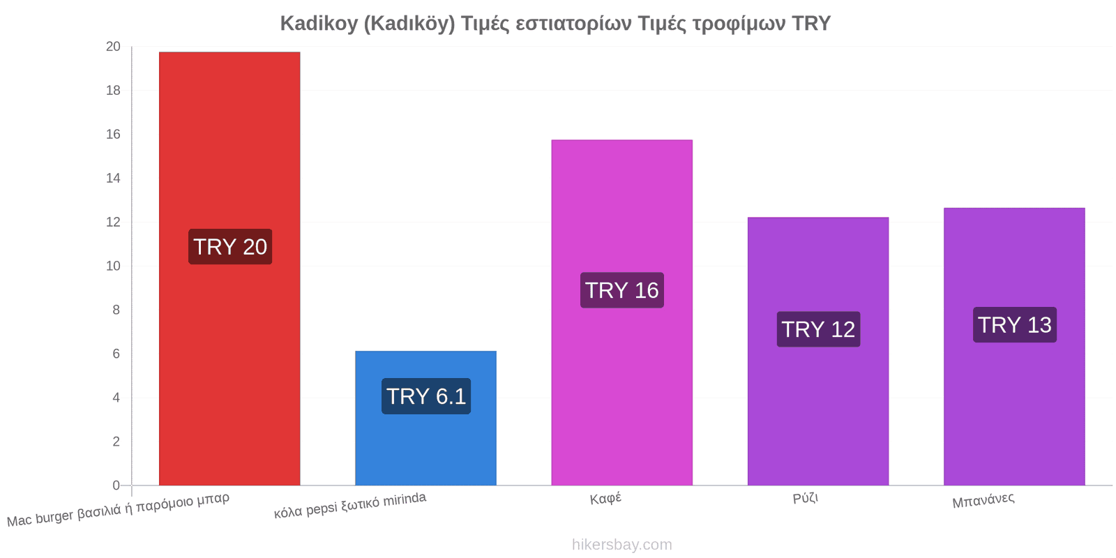 Kadikoy (Kadıköy) αλλαγές τιμών hikersbay.com