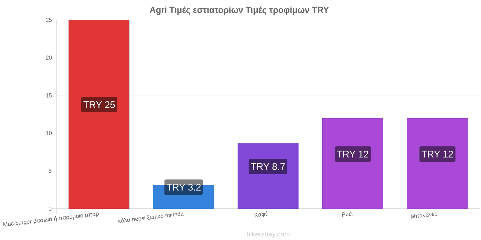 Agri αλλαγές τιμών hikersbay.com