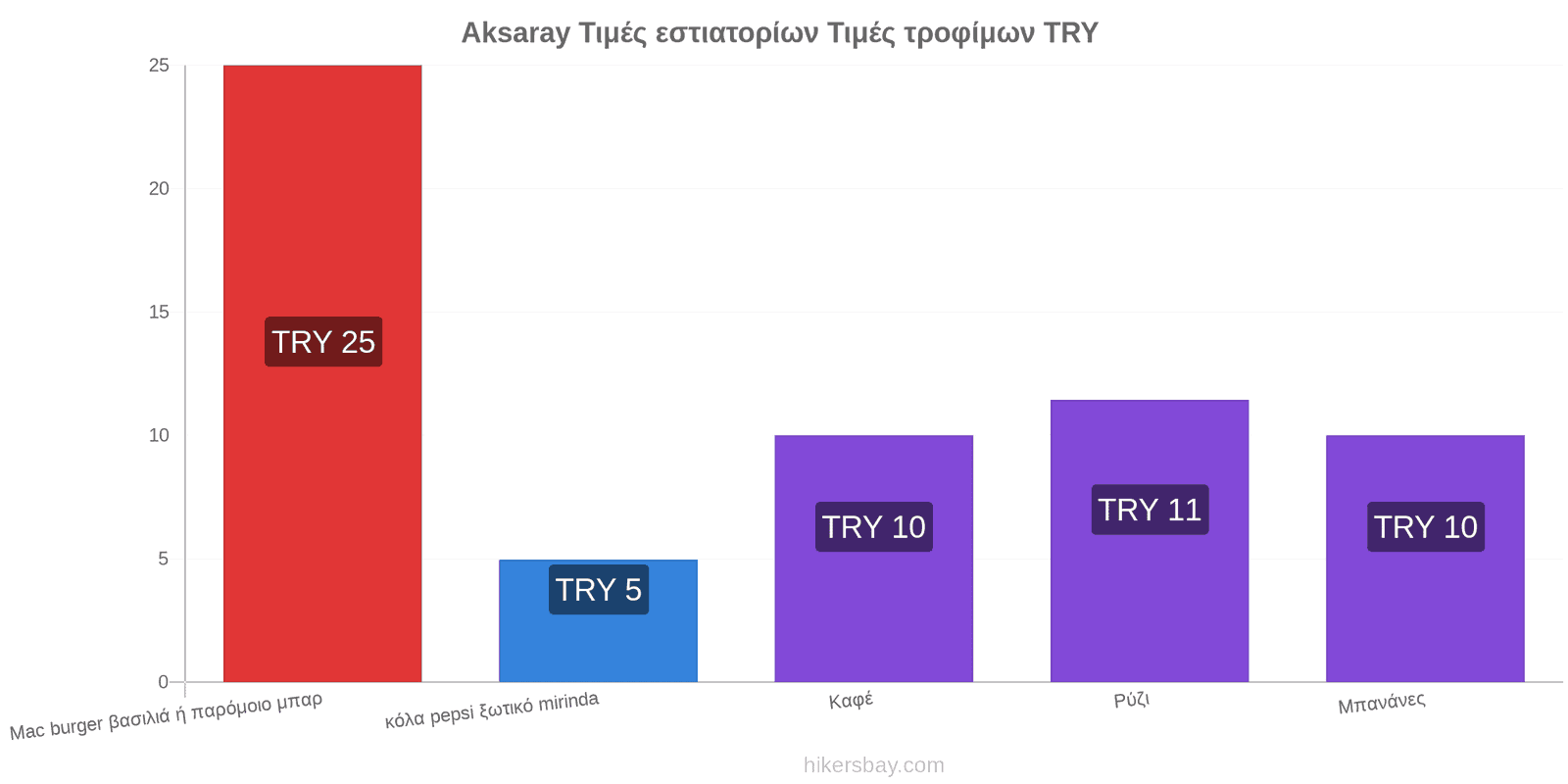 Aksaray αλλαγές τιμών hikersbay.com