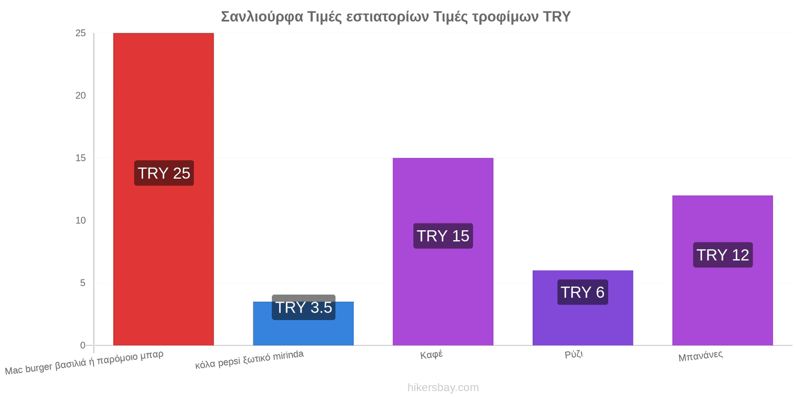 Σανλιούρφα αλλαγές τιμών hikersbay.com