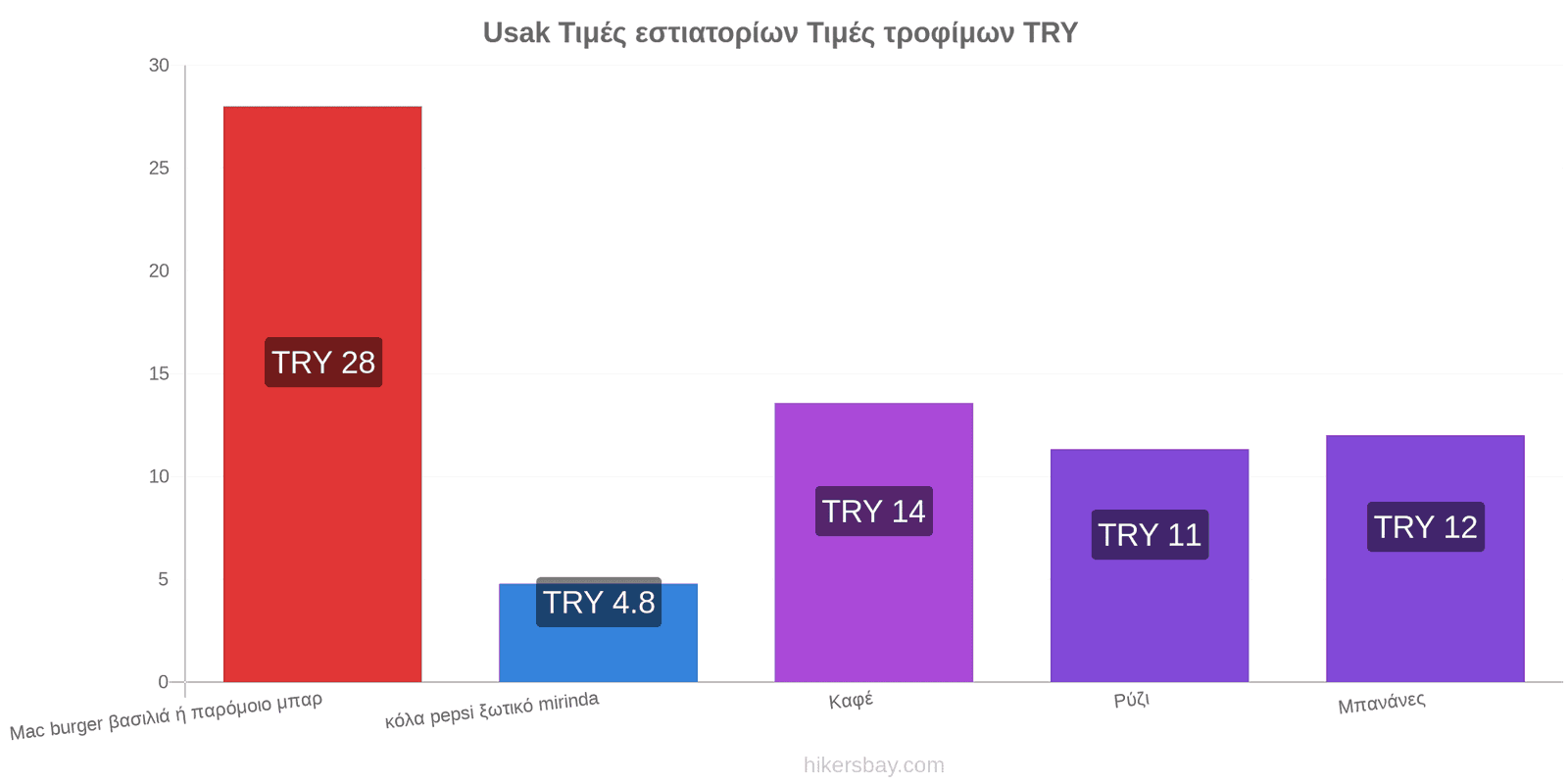 Usak αλλαγές τιμών hikersbay.com