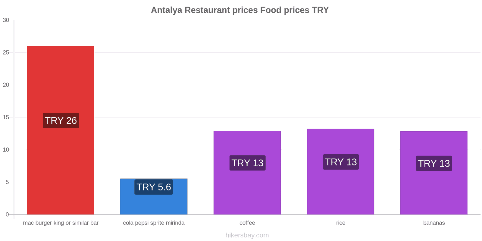 Prices in Antalya Restaurants, Supermarkets, and Cost of Living
