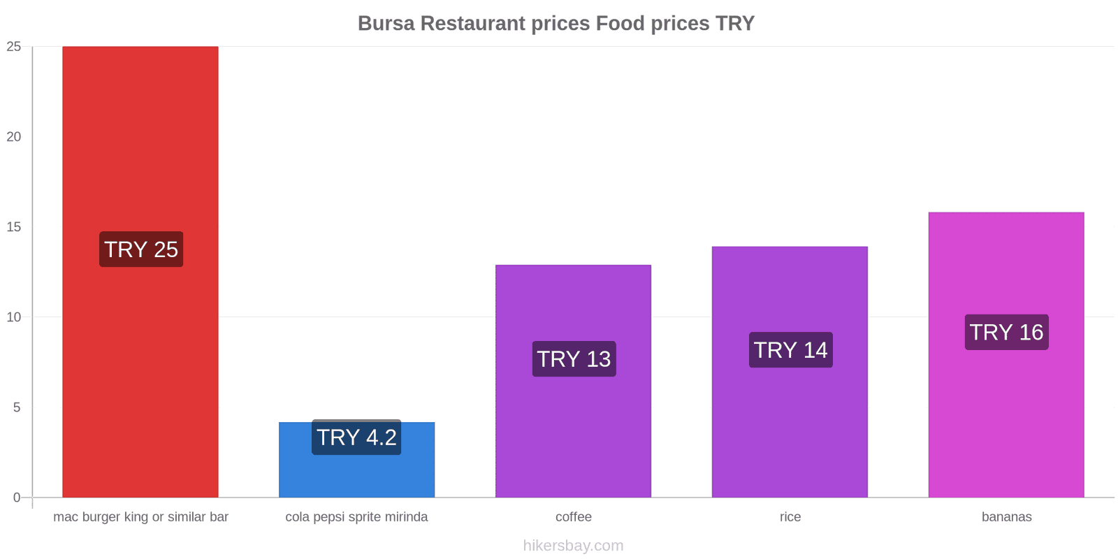 Bursa price changes hikersbay.com