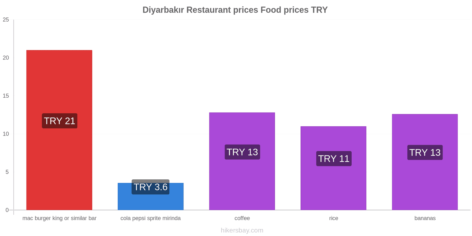 Diyarbakır price changes hikersbay.com