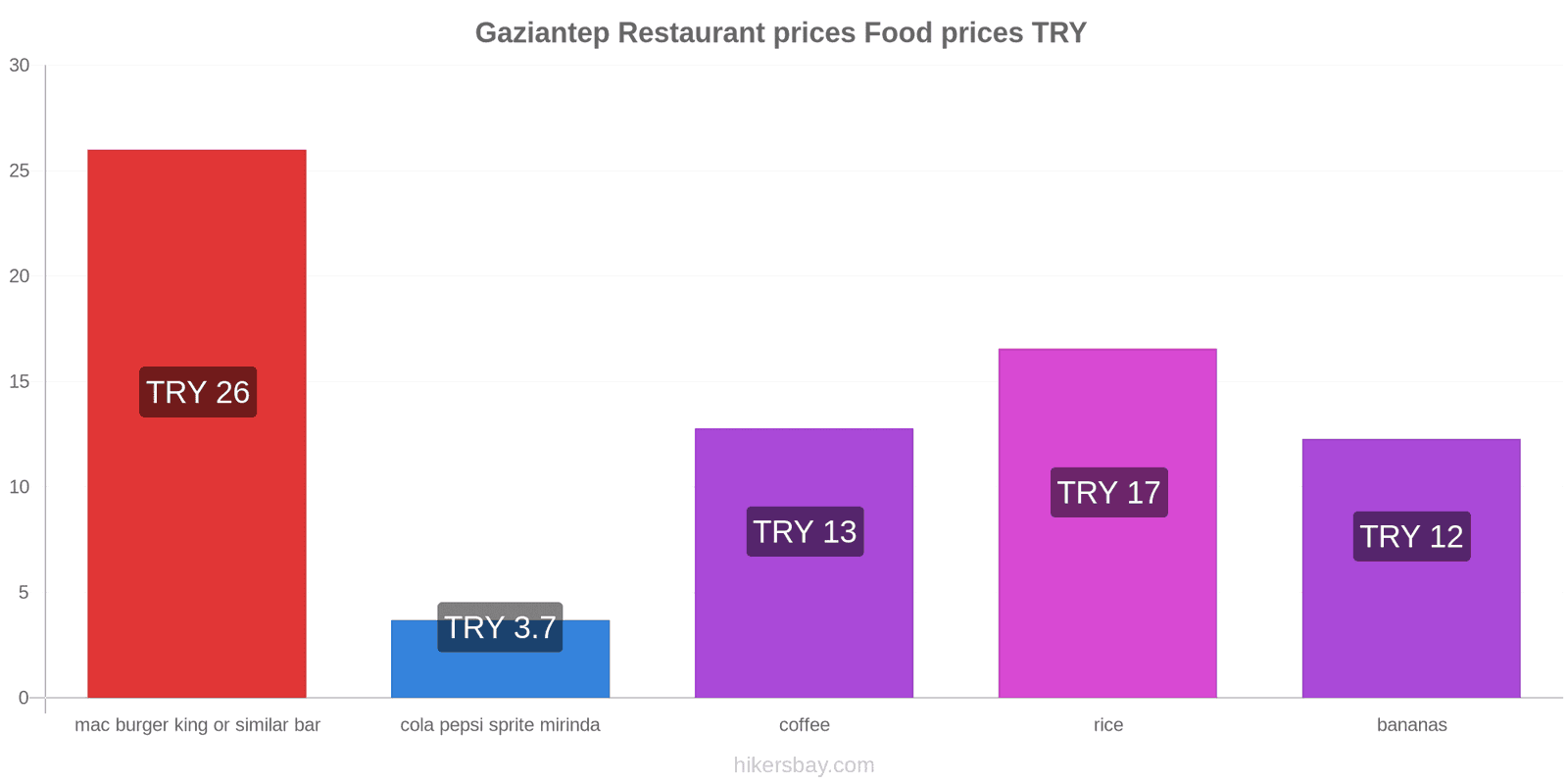 Gaziantep price changes hikersbay.com