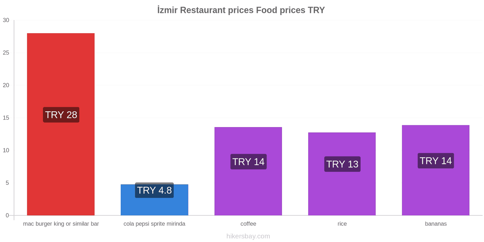 İzmir price changes hikersbay.com