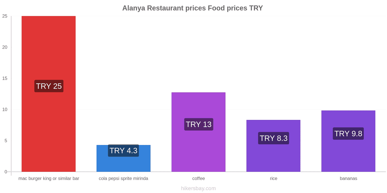 Alanya price changes hikersbay.com