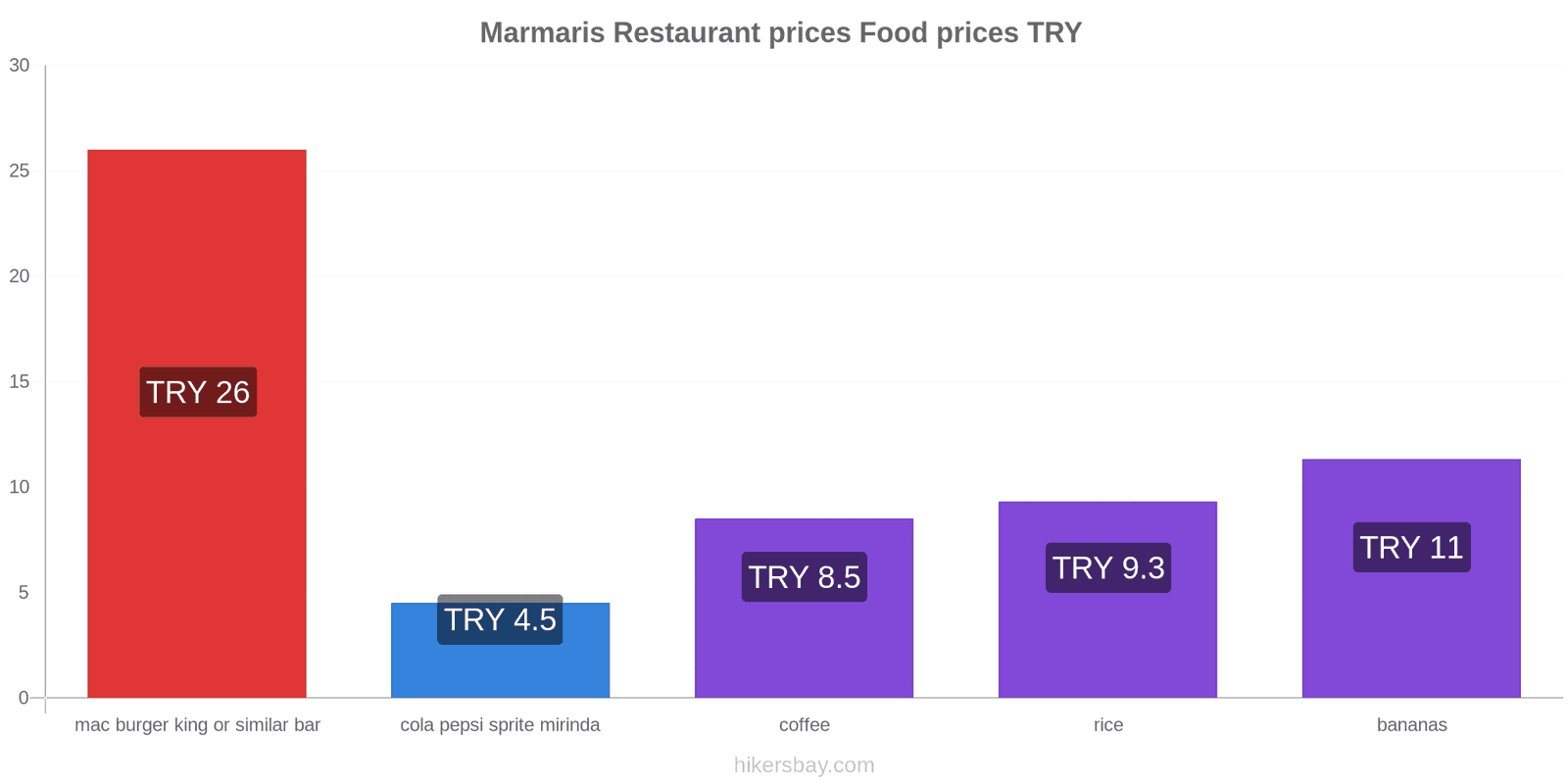 Marmaris price changes hikersbay.com