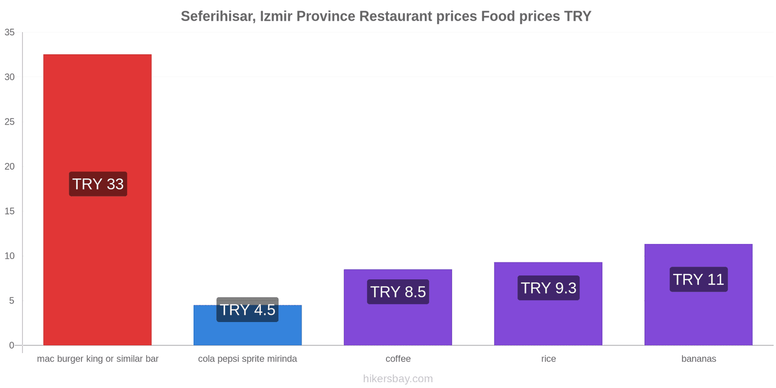 Seferihisar, Izmir Province price changes hikersbay.com