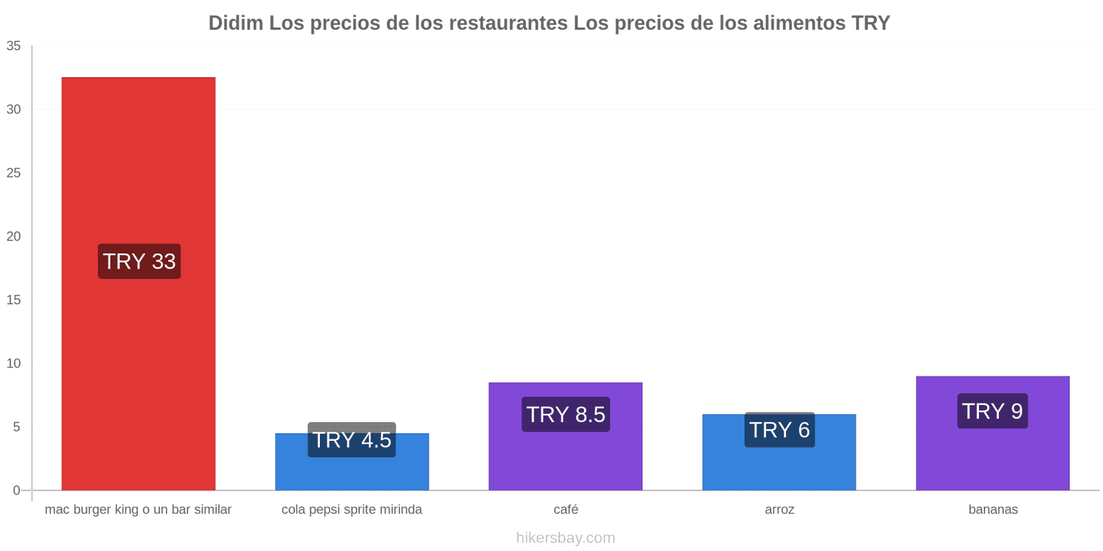 Didim cambios de precios hikersbay.com