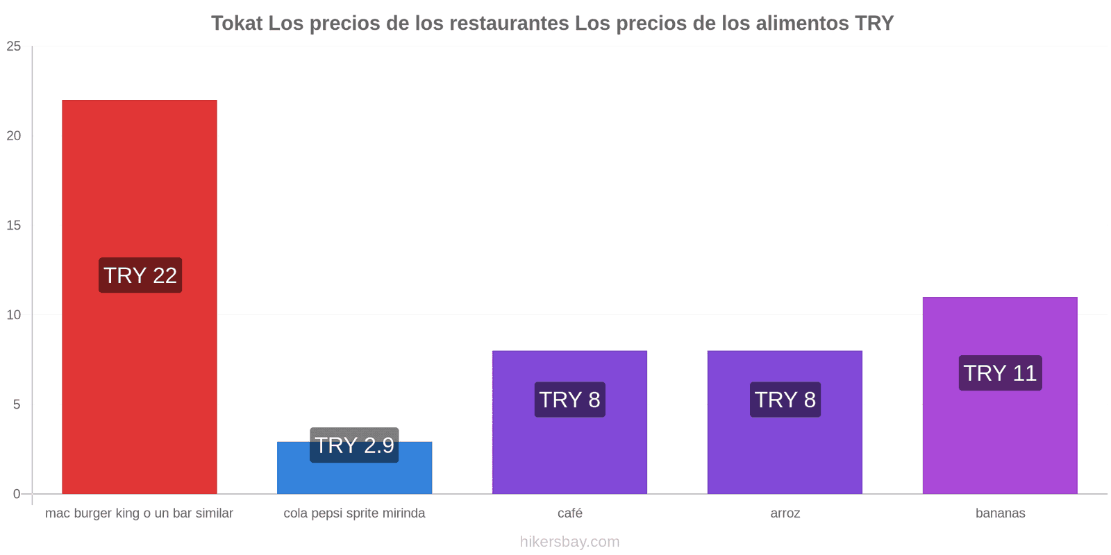 Tokat cambios de precios hikersbay.com