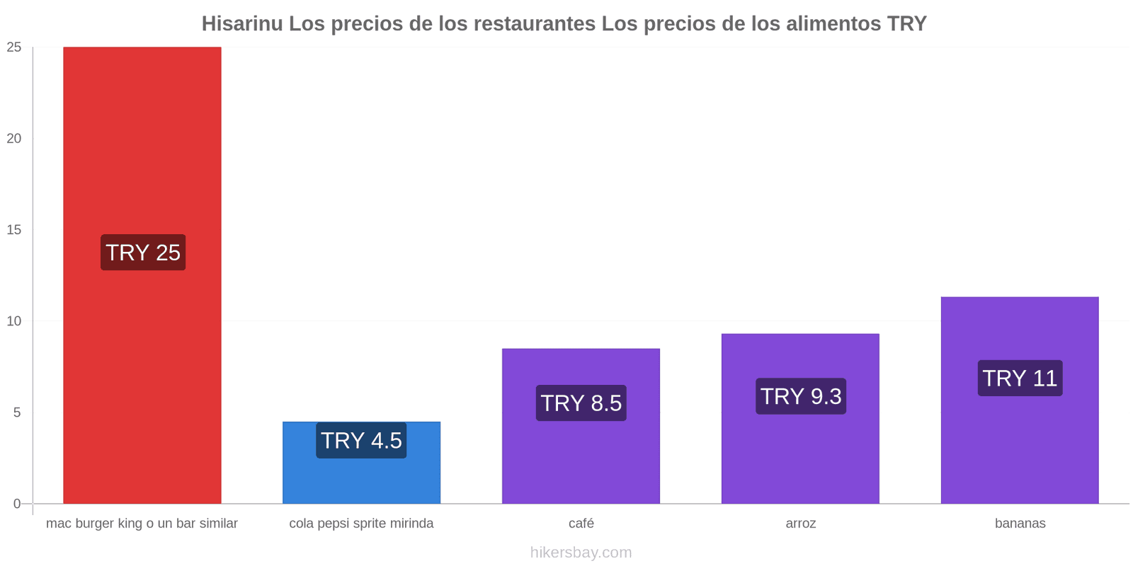 Hisarinu cambios de precios hikersbay.com