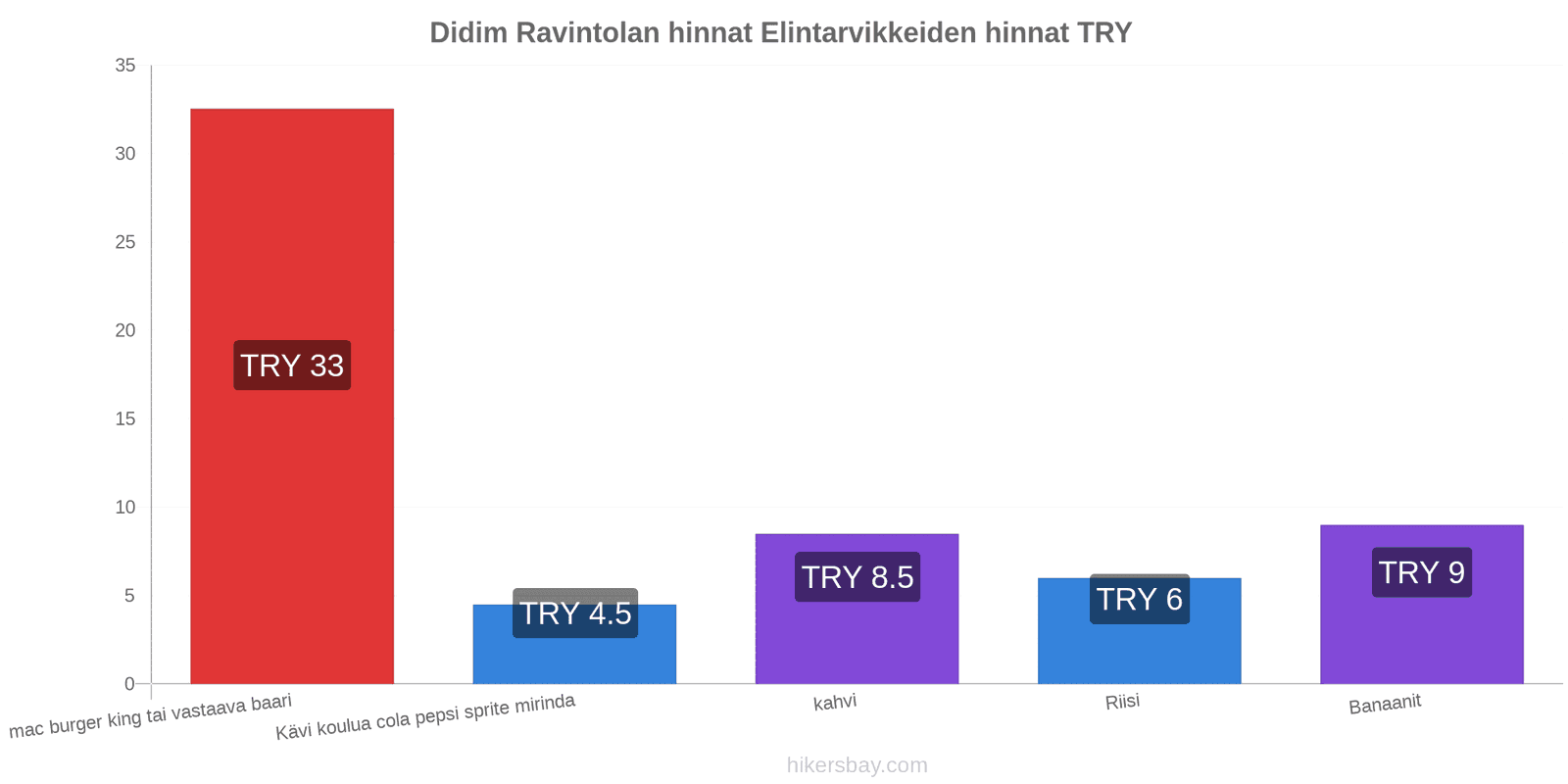 Didim hintojen muutokset hikersbay.com