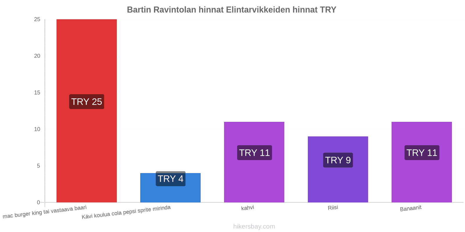 Bartin hintojen muutokset hikersbay.com