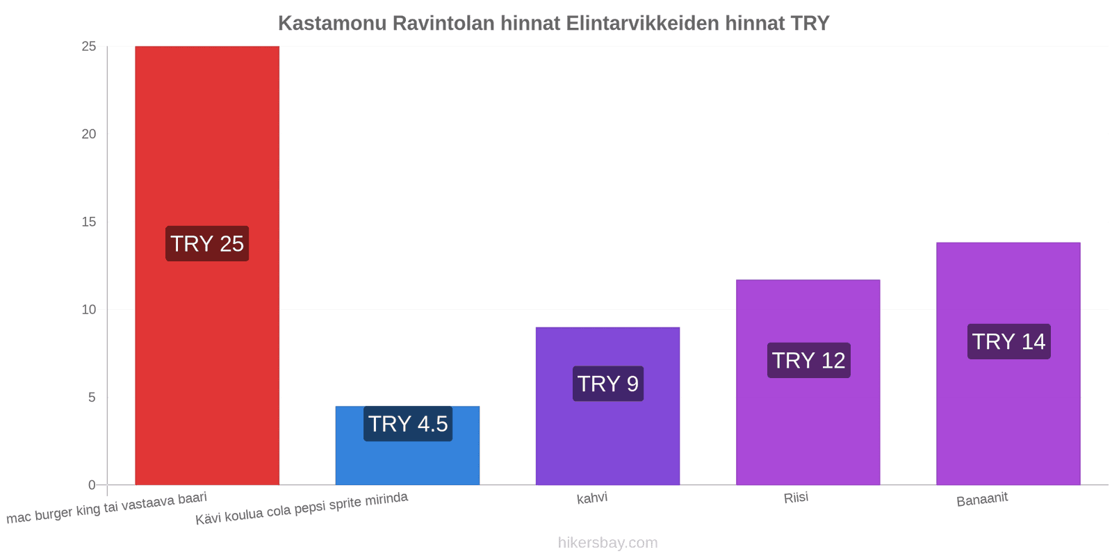 Kastamonu hintojen muutokset hikersbay.com