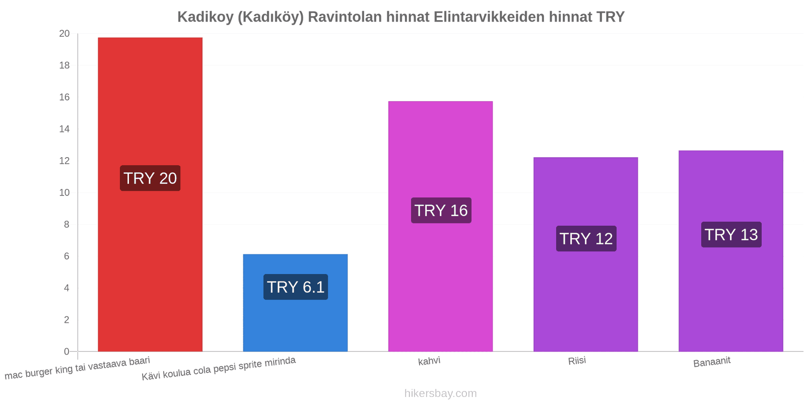 Kadikoy (Kadıköy) hintojen muutokset hikersbay.com