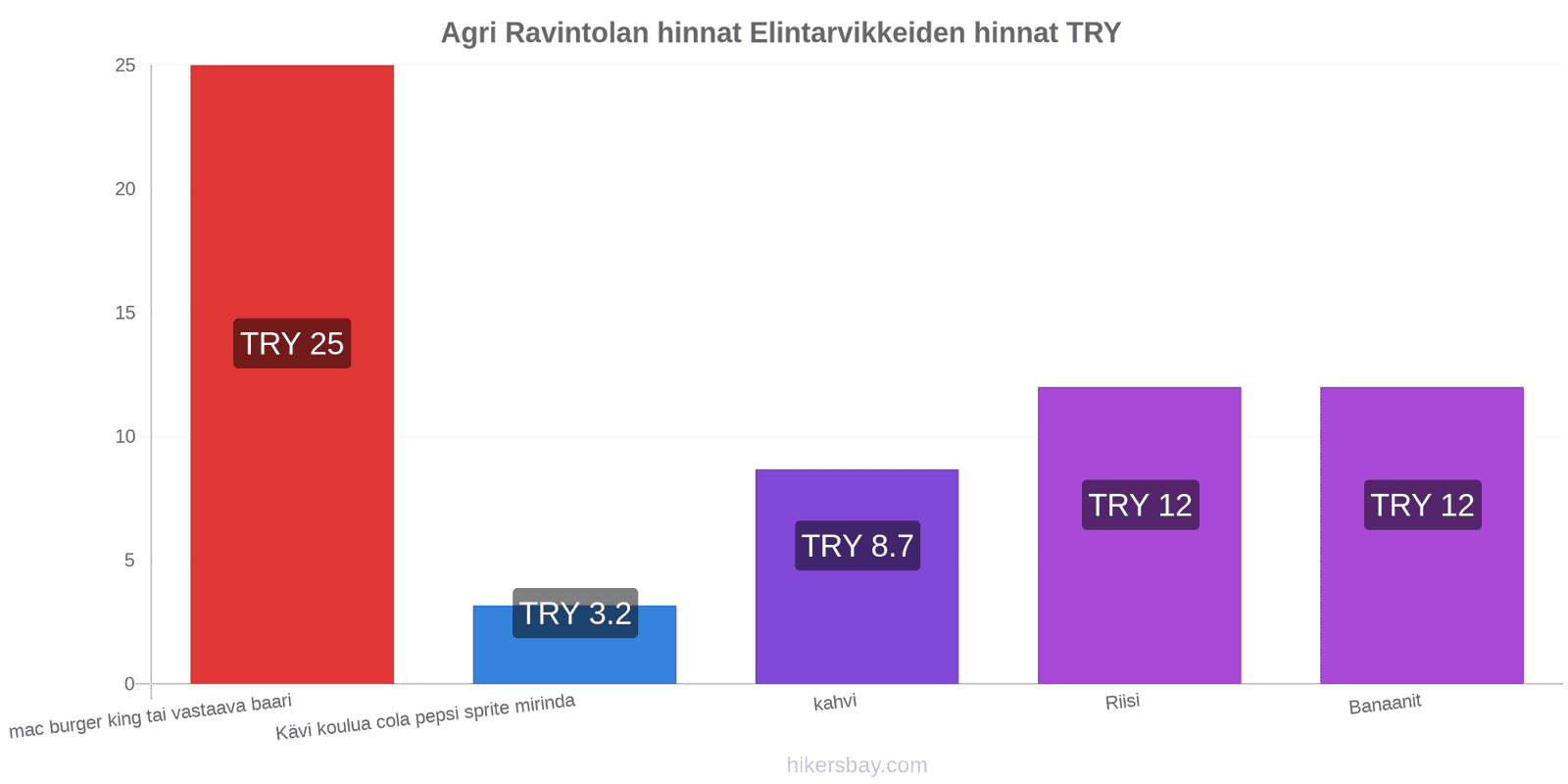 Agri hintojen muutokset hikersbay.com