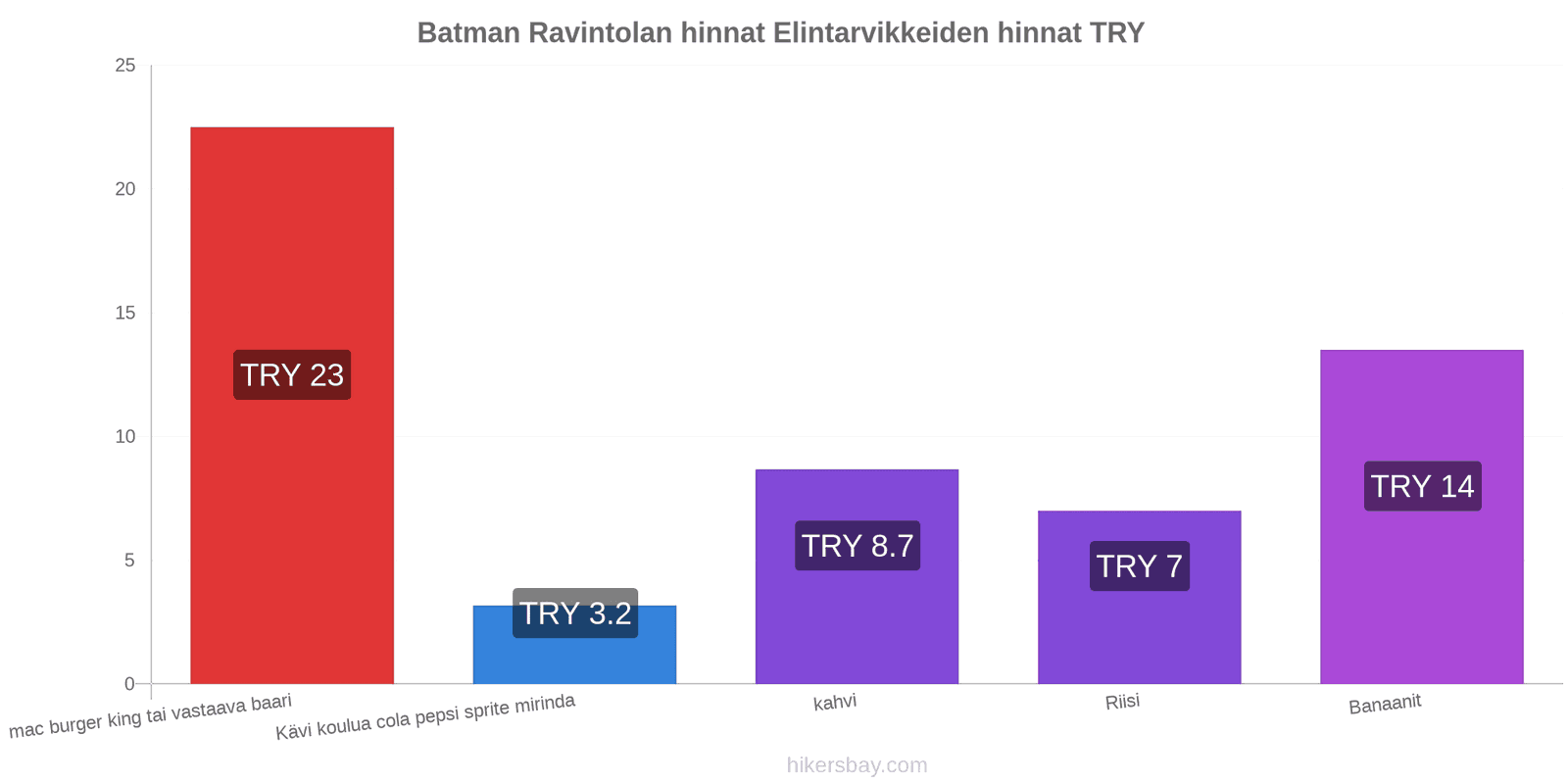 Batman hintojen muutokset hikersbay.com