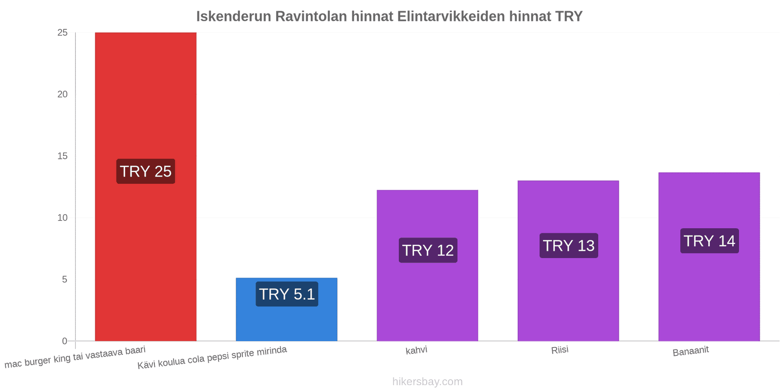 Iskenderun hintojen muutokset hikersbay.com