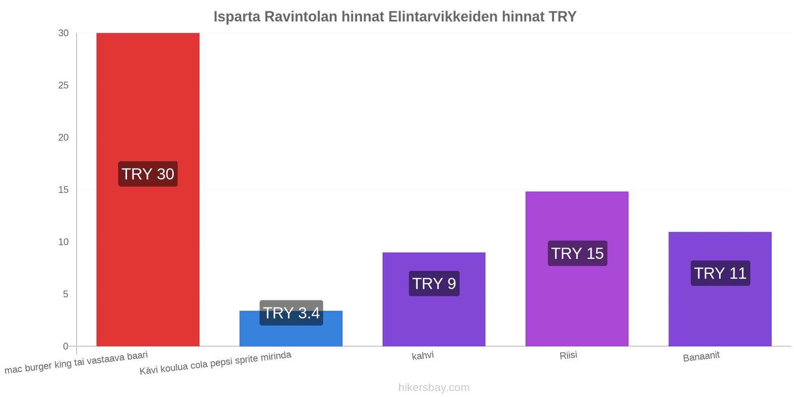 Isparta hintojen muutokset hikersbay.com