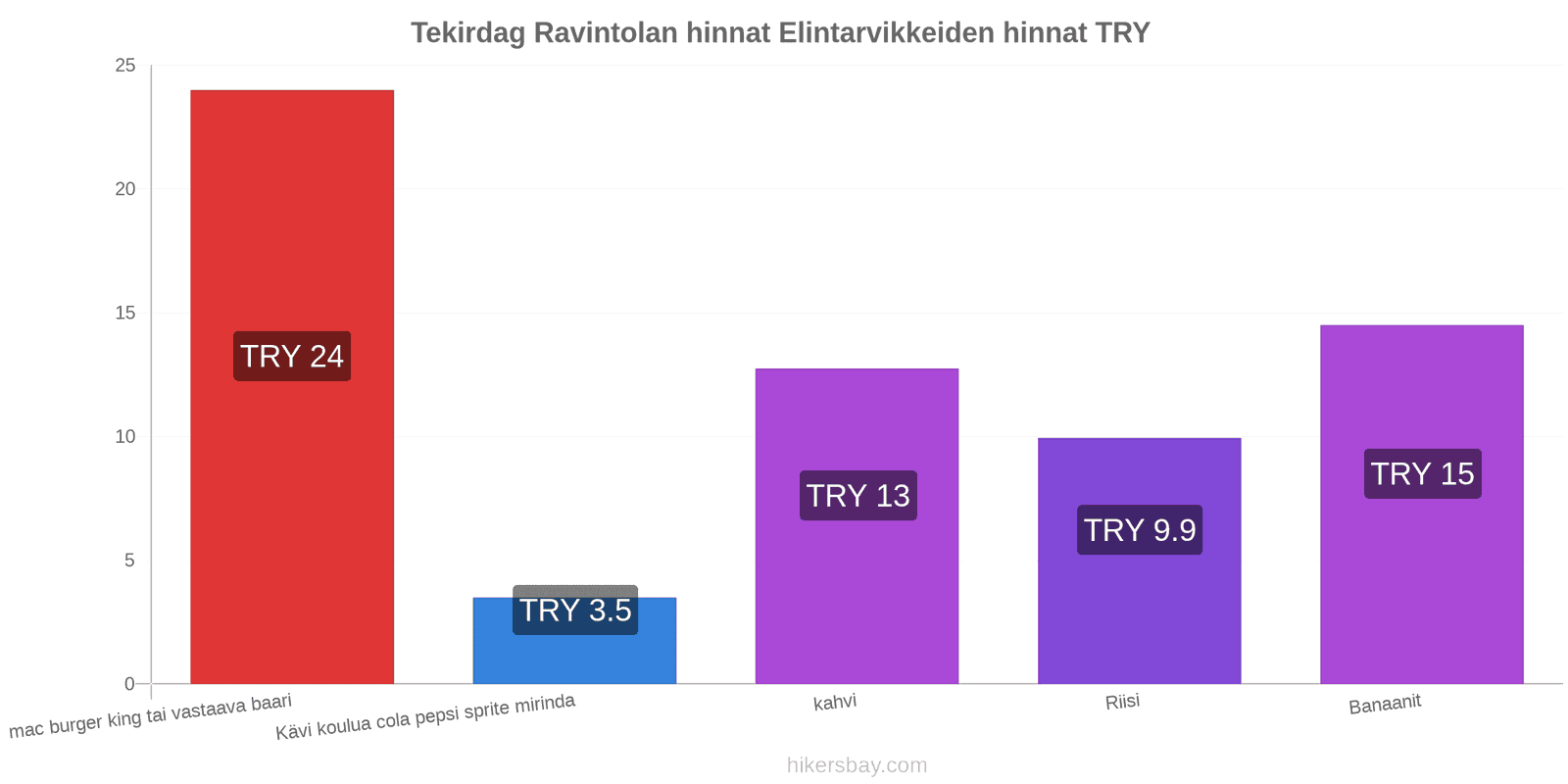 Tekirdag hintojen muutokset hikersbay.com