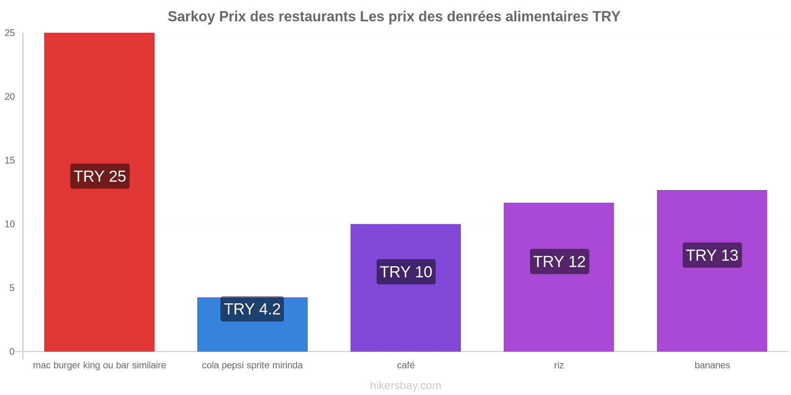 Sarkoy changements de prix hikersbay.com