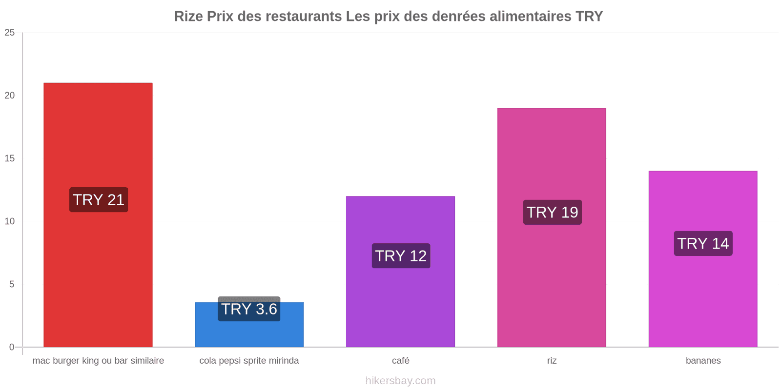 Rize changements de prix hikersbay.com