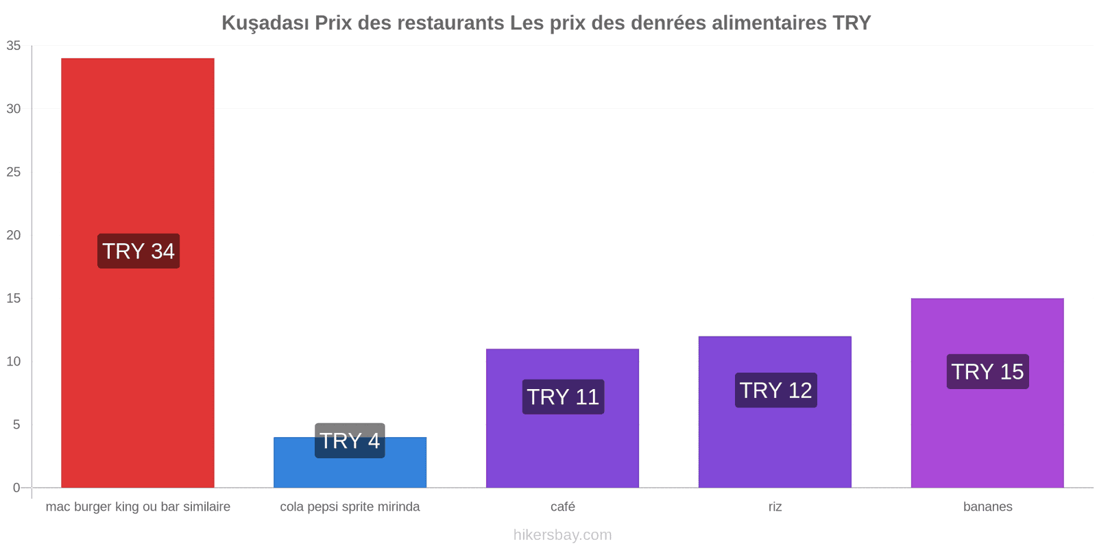 Kuşadası changements de prix hikersbay.com