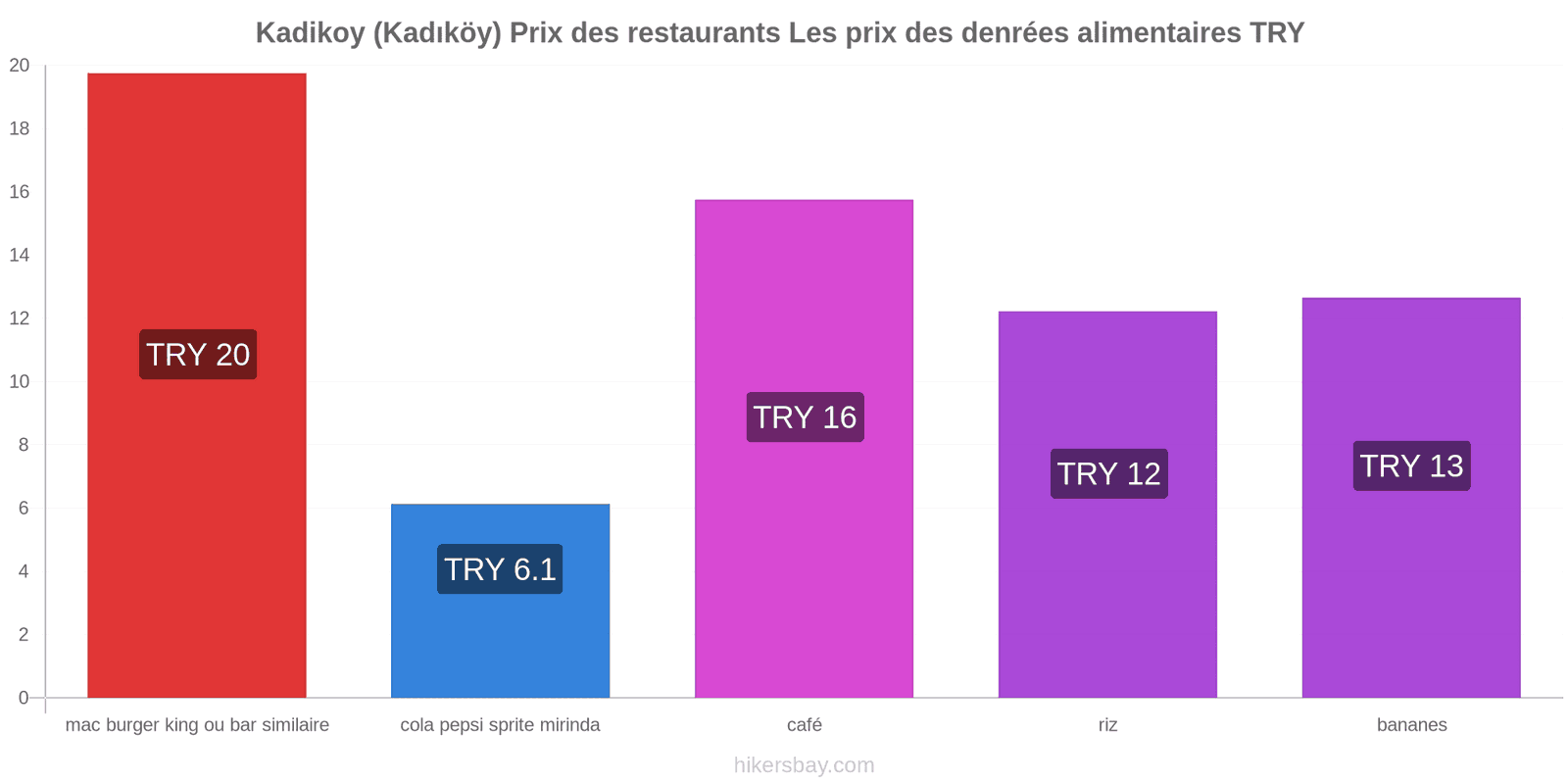 Kadikoy (Kadıköy) changements de prix hikersbay.com