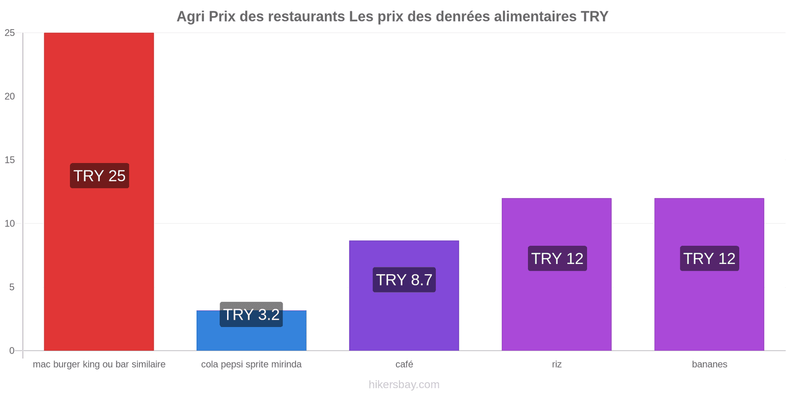 Agri changements de prix hikersbay.com