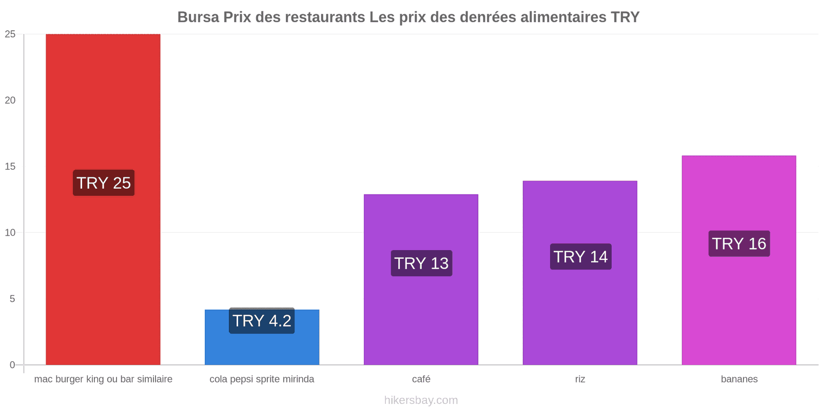 Bursa changements de prix hikersbay.com